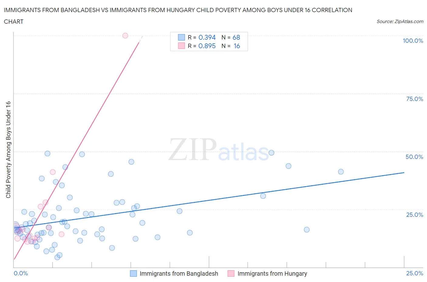 Immigrants from Bangladesh vs Immigrants from Hungary Child Poverty Among Boys Under 16