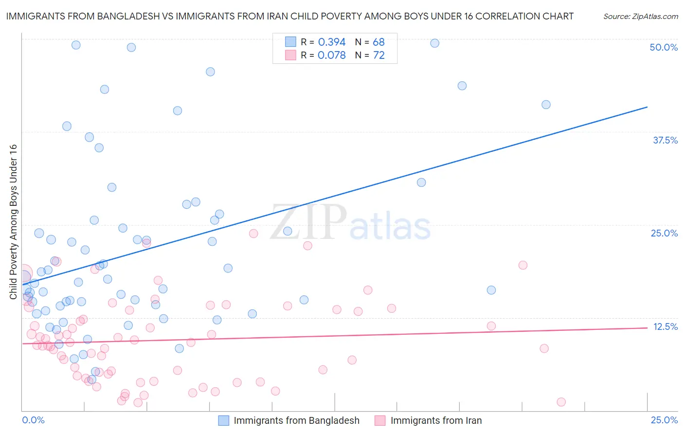 Immigrants from Bangladesh vs Immigrants from Iran Child Poverty Among Boys Under 16