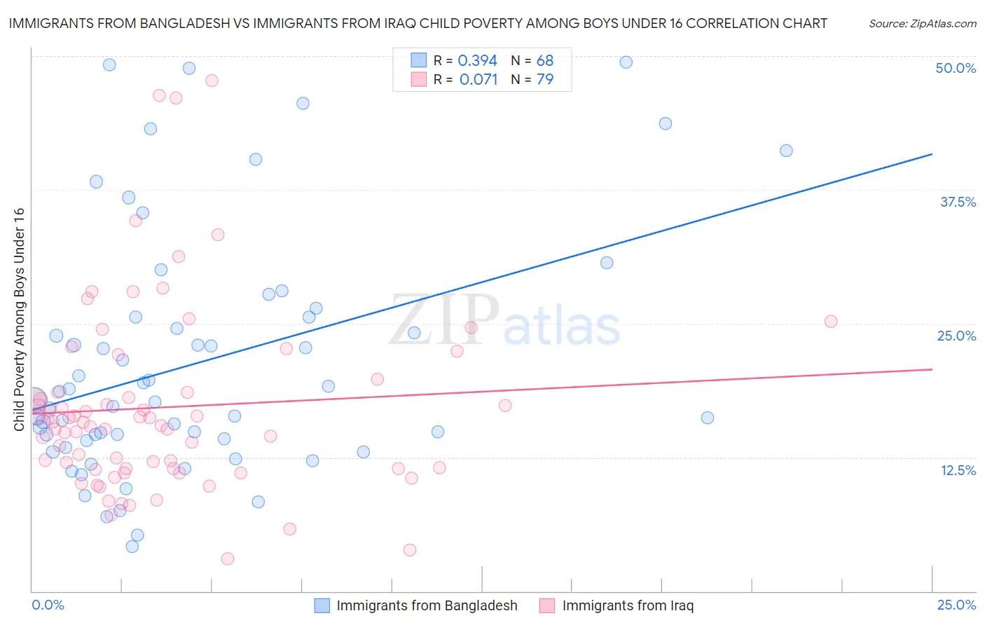 Immigrants from Bangladesh vs Immigrants from Iraq Child Poverty Among Boys Under 16