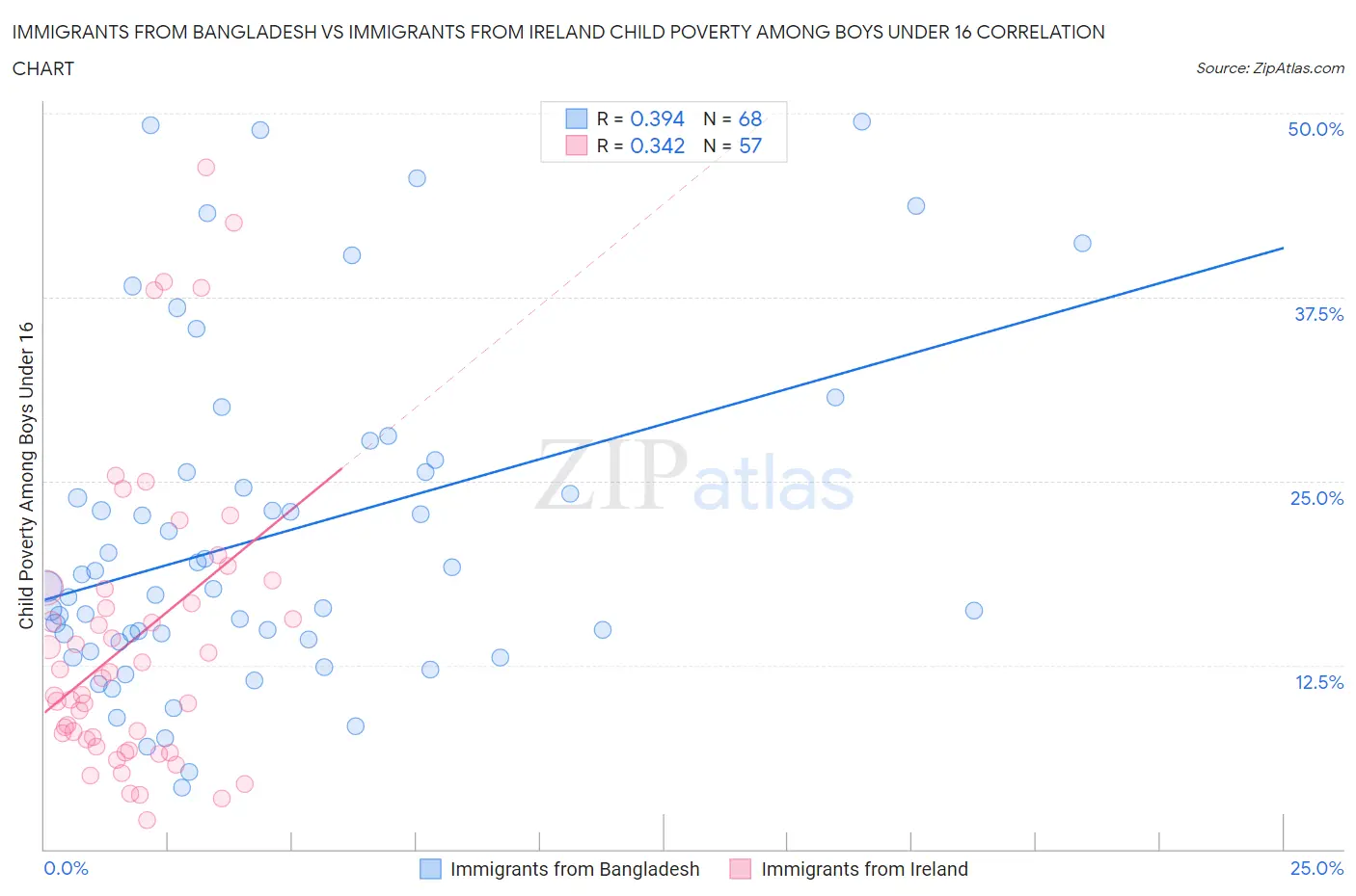 Immigrants from Bangladesh vs Immigrants from Ireland Child Poverty Among Boys Under 16