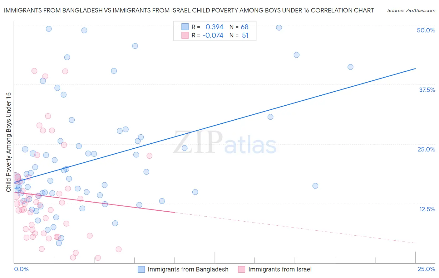Immigrants from Bangladesh vs Immigrants from Israel Child Poverty Among Boys Under 16