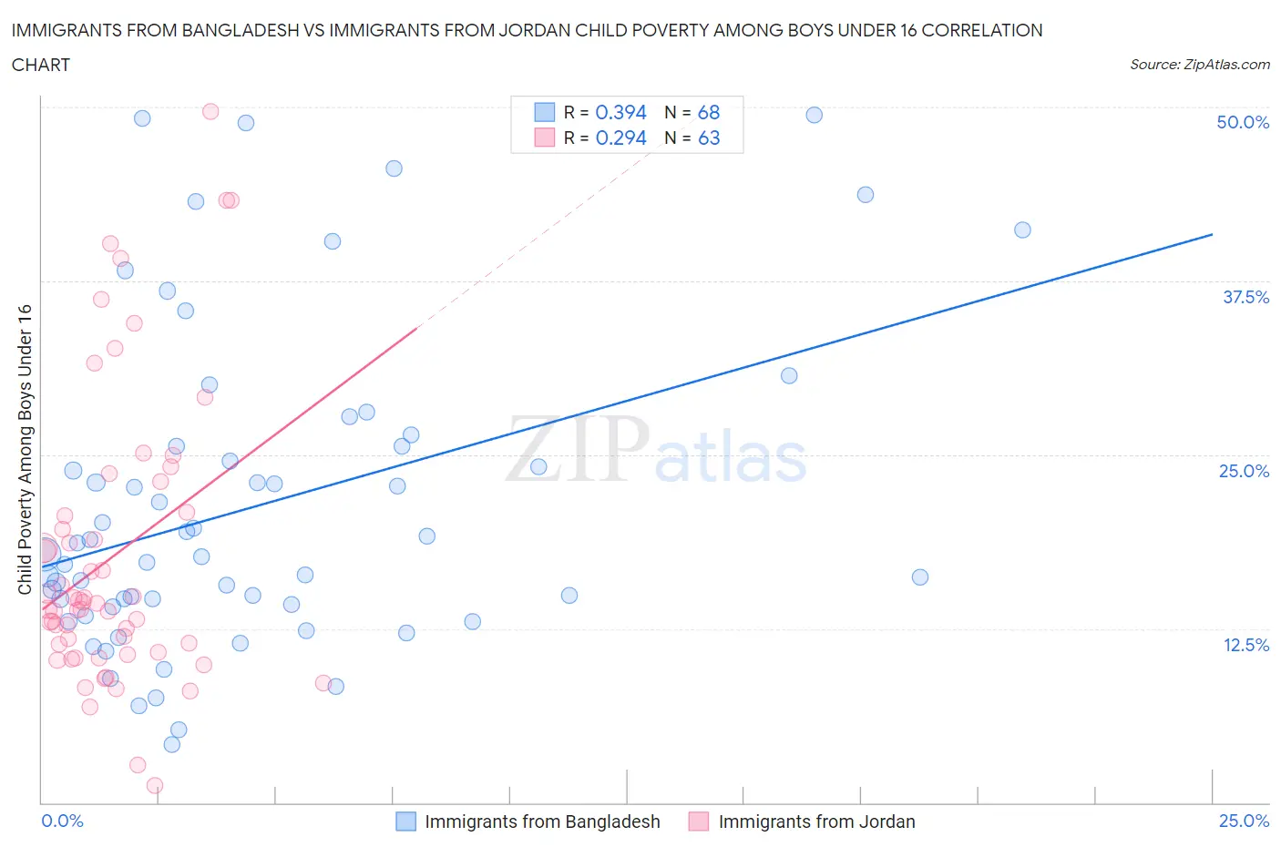 Immigrants from Bangladesh vs Immigrants from Jordan Child Poverty Among Boys Under 16