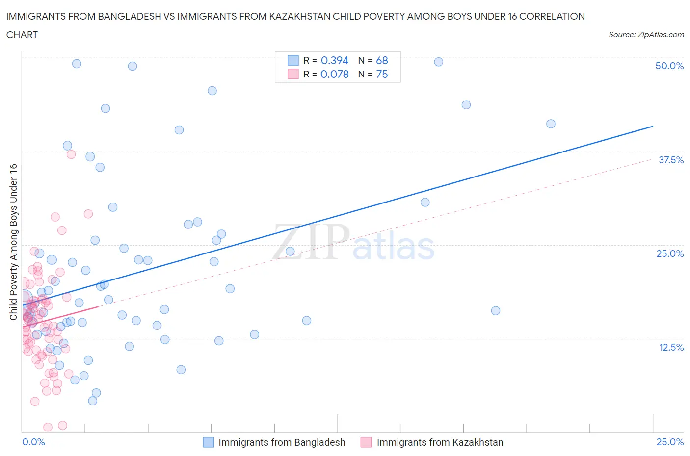 Immigrants from Bangladesh vs Immigrants from Kazakhstan Child Poverty Among Boys Under 16