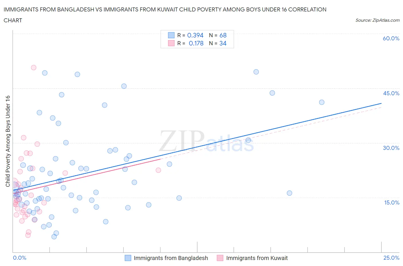 Immigrants from Bangladesh vs Immigrants from Kuwait Child Poverty Among Boys Under 16