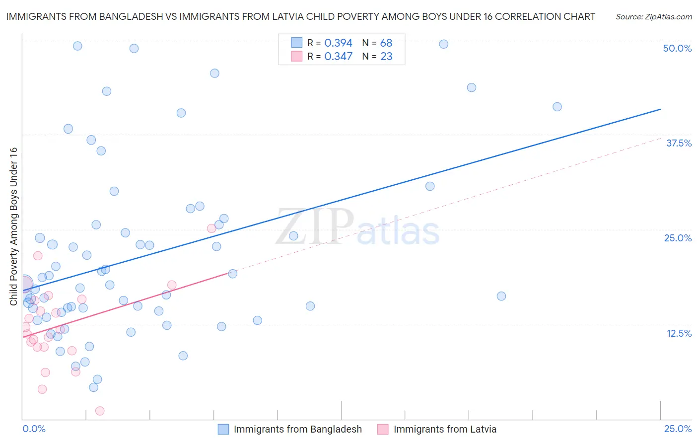 Immigrants from Bangladesh vs Immigrants from Latvia Child Poverty Among Boys Under 16