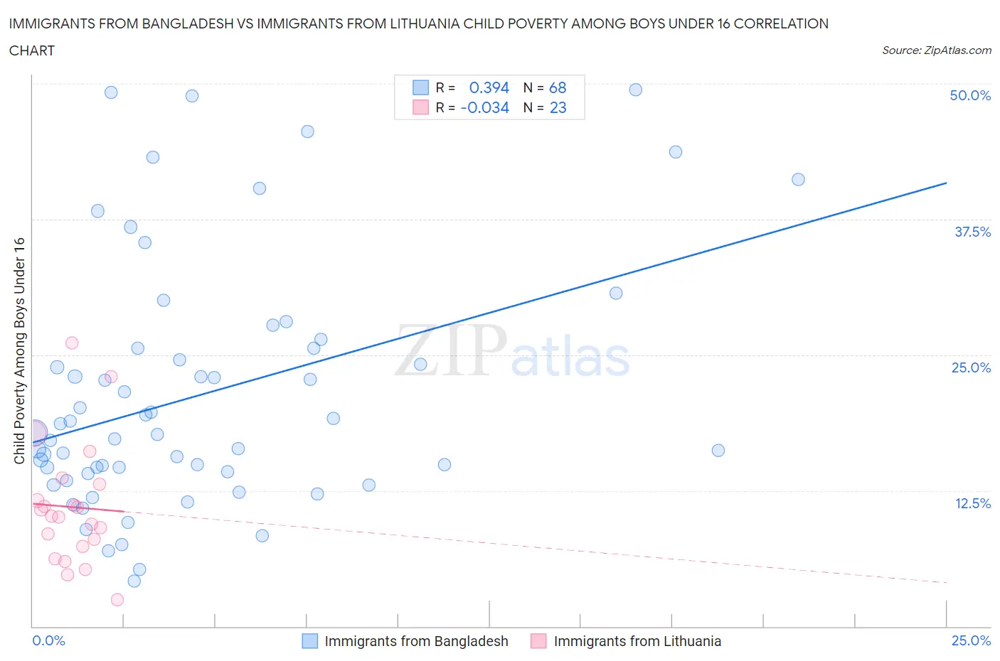 Immigrants from Bangladesh vs Immigrants from Lithuania Child Poverty Among Boys Under 16