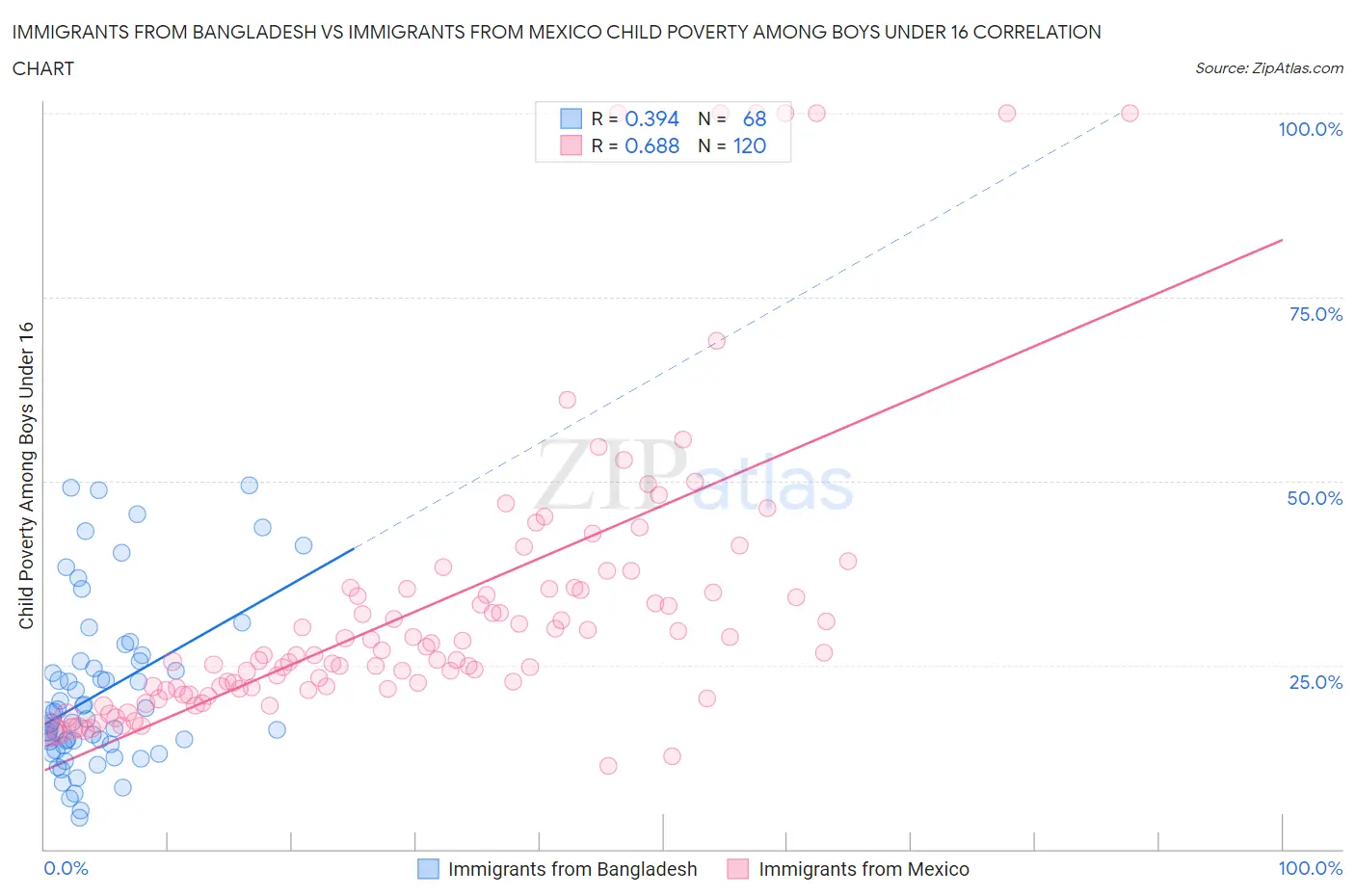 Immigrants from Bangladesh vs Immigrants from Mexico Child Poverty Among Boys Under 16