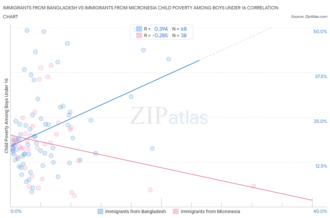 Immigrants from Bangladesh vs Immigrants from Micronesia Child Poverty Among Boys Under 16