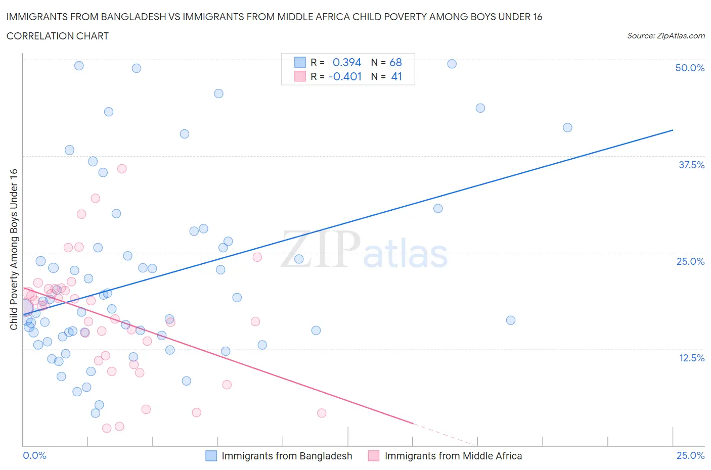 Immigrants from Bangladesh vs Immigrants from Middle Africa Child Poverty Among Boys Under 16