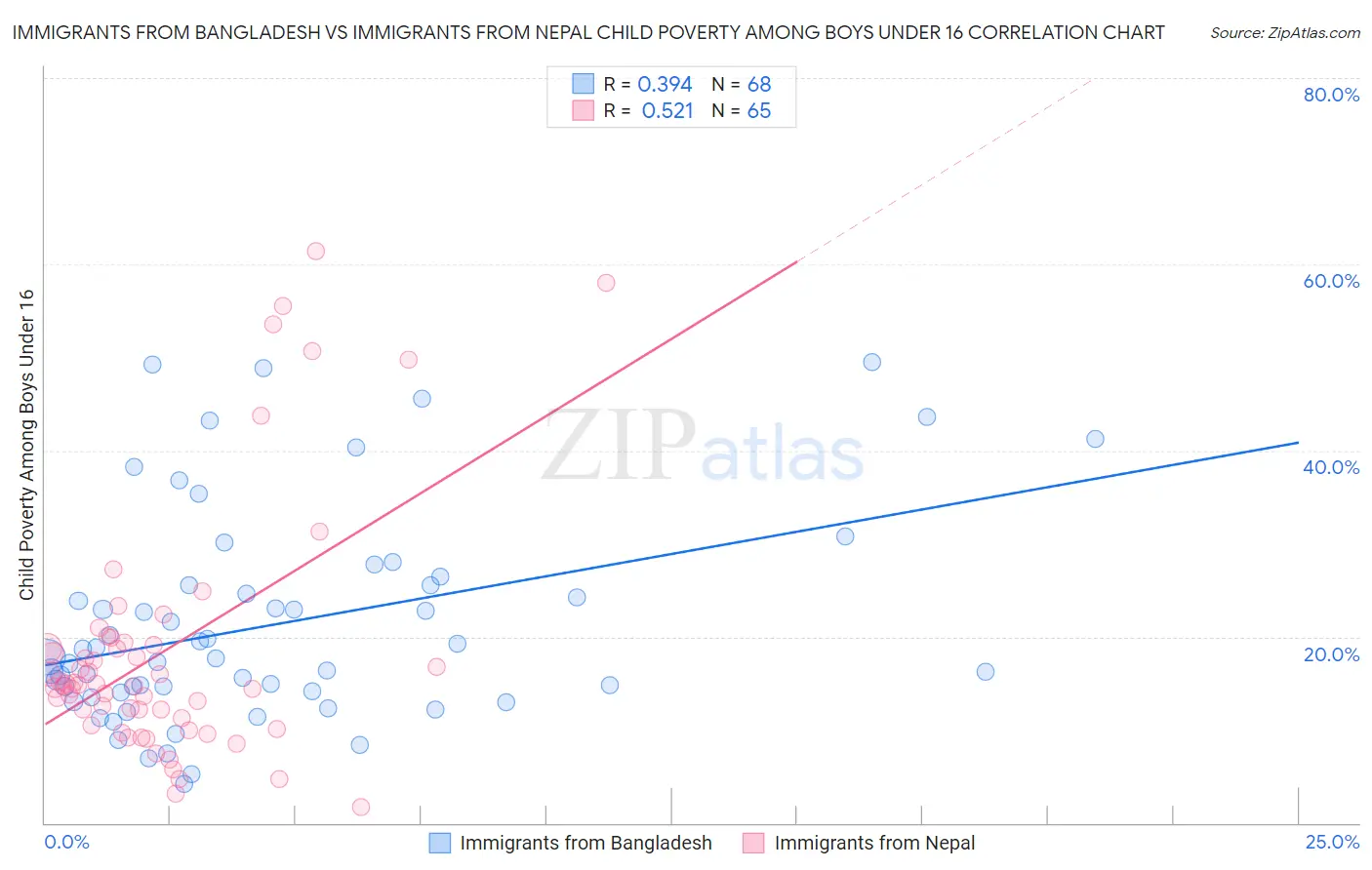 Immigrants from Bangladesh vs Immigrants from Nepal Child Poverty Among Boys Under 16
