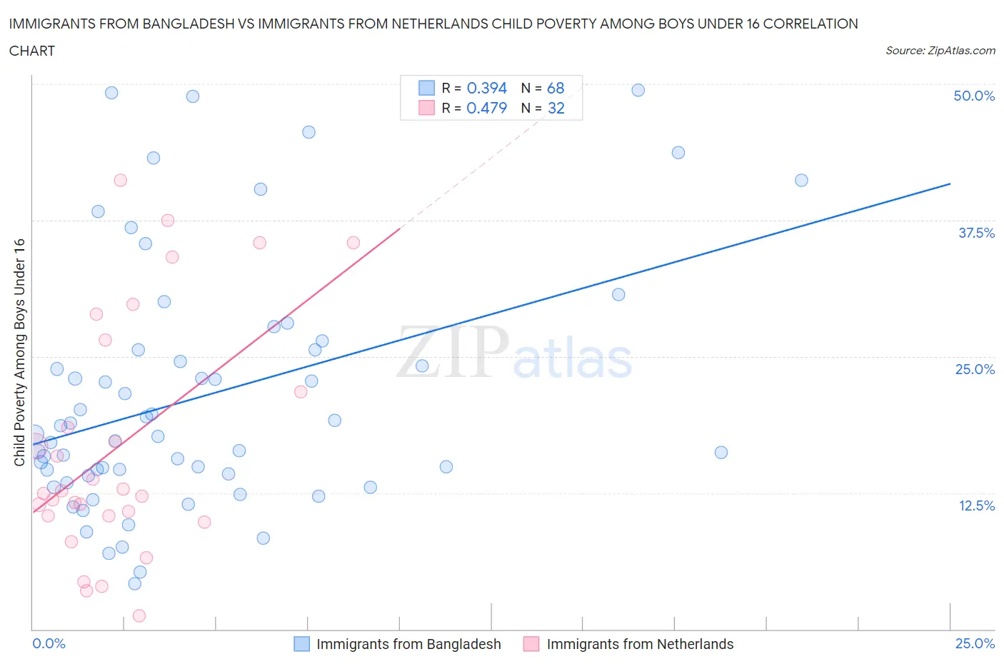 Immigrants from Bangladesh vs Immigrants from Netherlands Child Poverty Among Boys Under 16