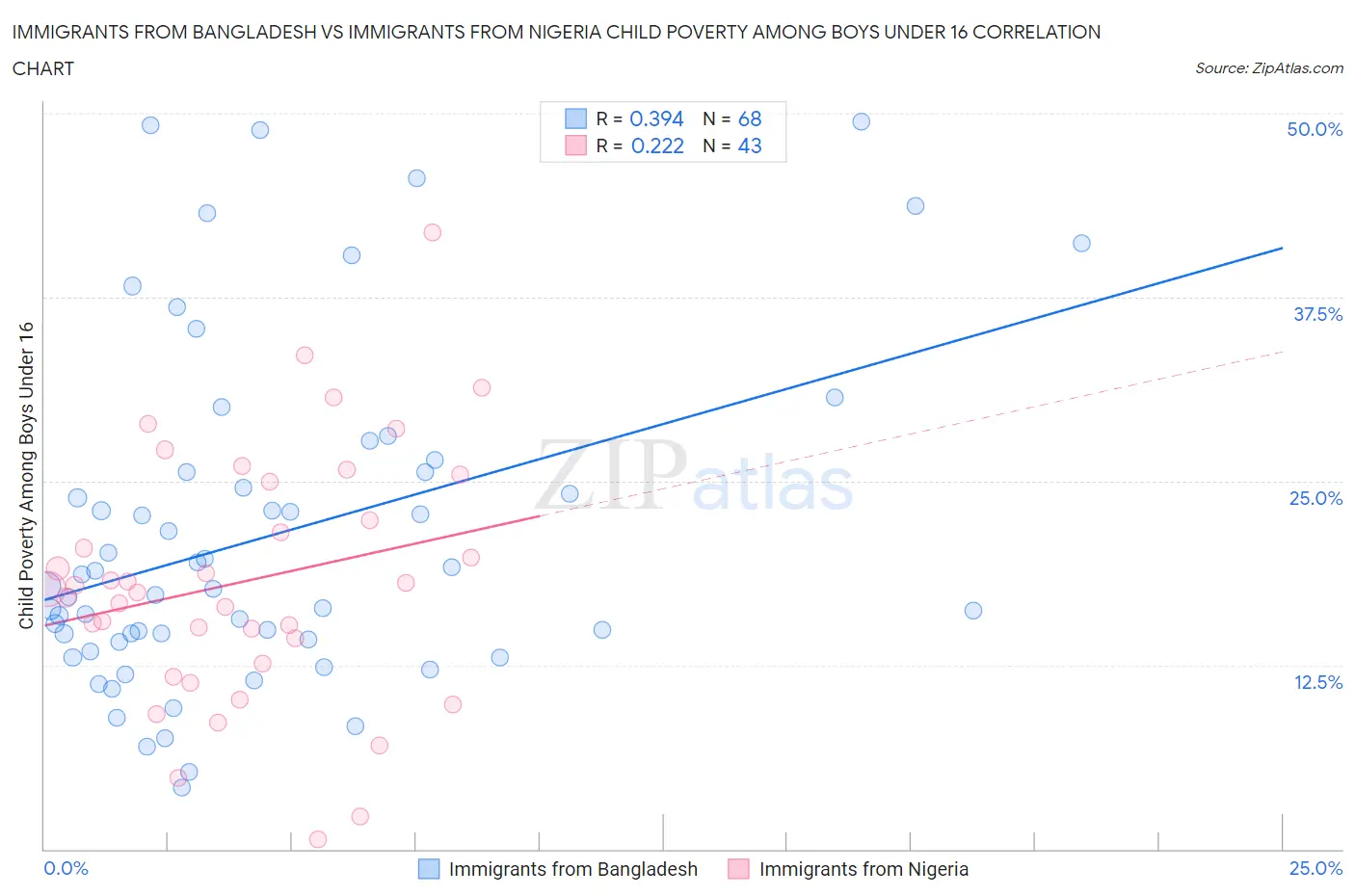 Immigrants from Bangladesh vs Immigrants from Nigeria Child Poverty Among Boys Under 16