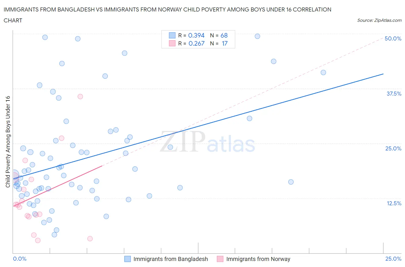 Immigrants from Bangladesh vs Immigrants from Norway Child Poverty Among Boys Under 16