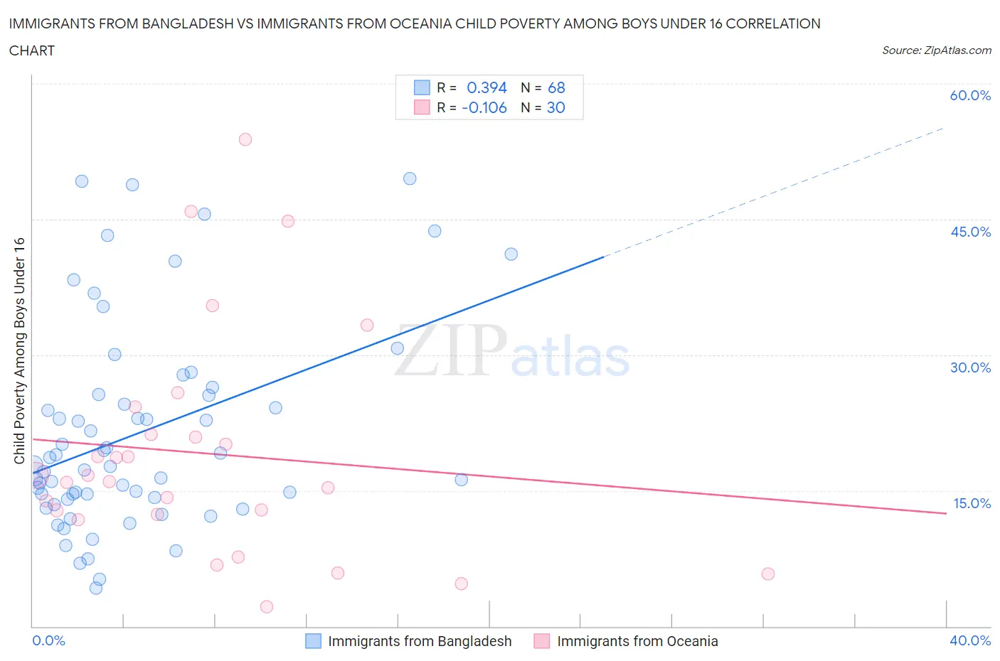 Immigrants from Bangladesh vs Immigrants from Oceania Child Poverty Among Boys Under 16