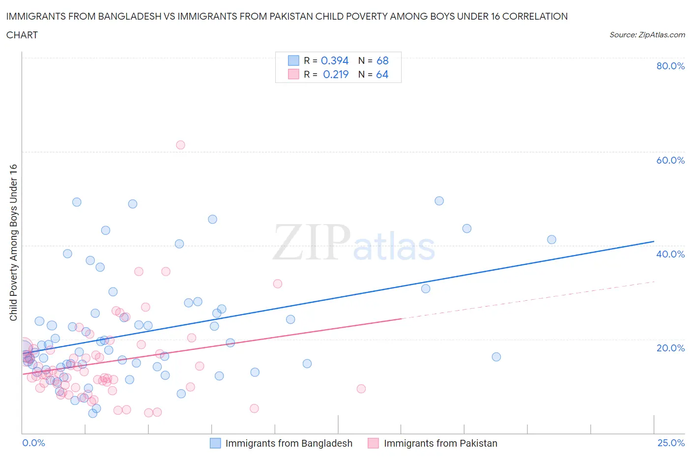 Immigrants from Bangladesh vs Immigrants from Pakistan Child Poverty Among Boys Under 16