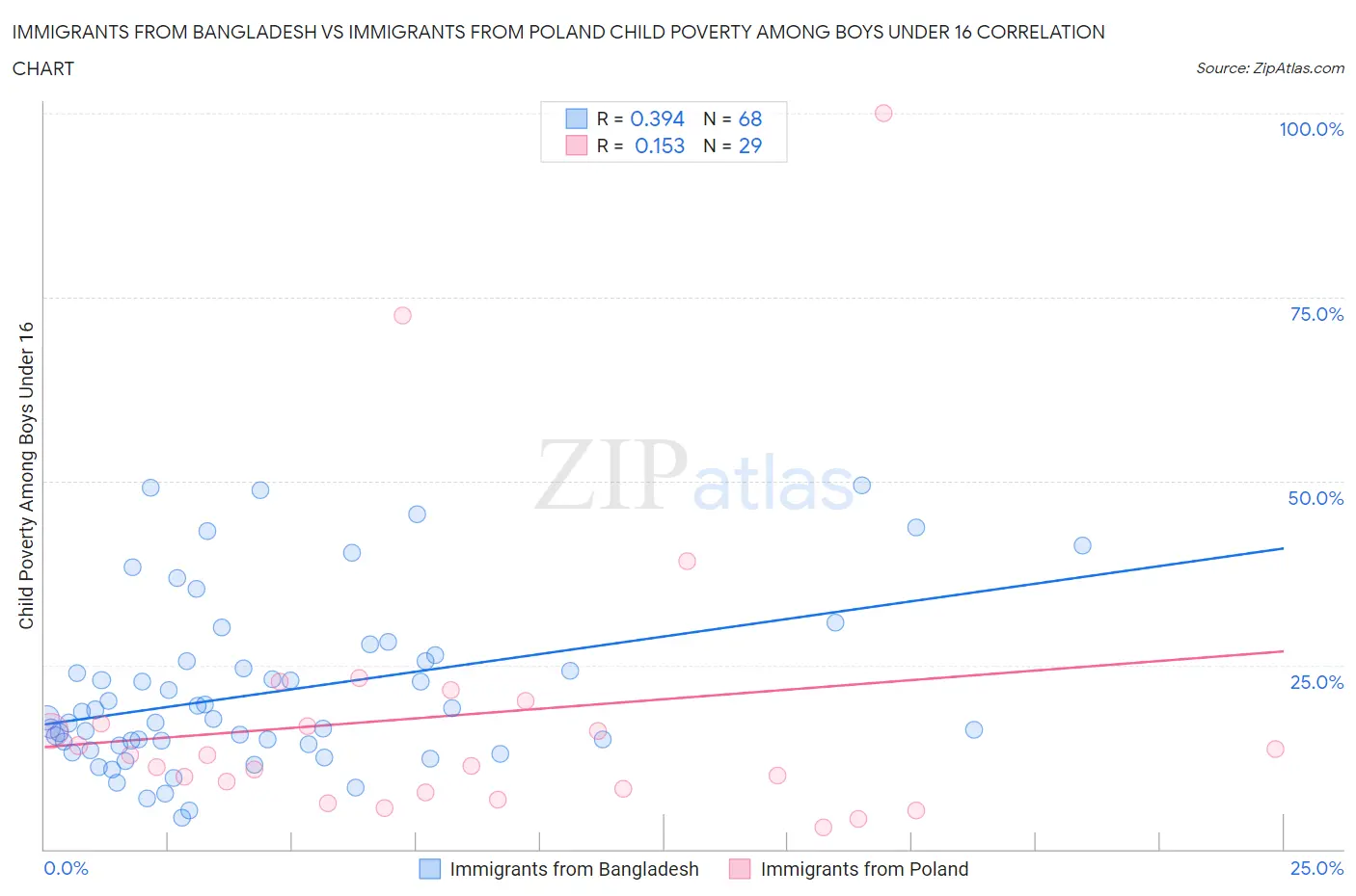 Immigrants from Bangladesh vs Immigrants from Poland Child Poverty Among Boys Under 16
