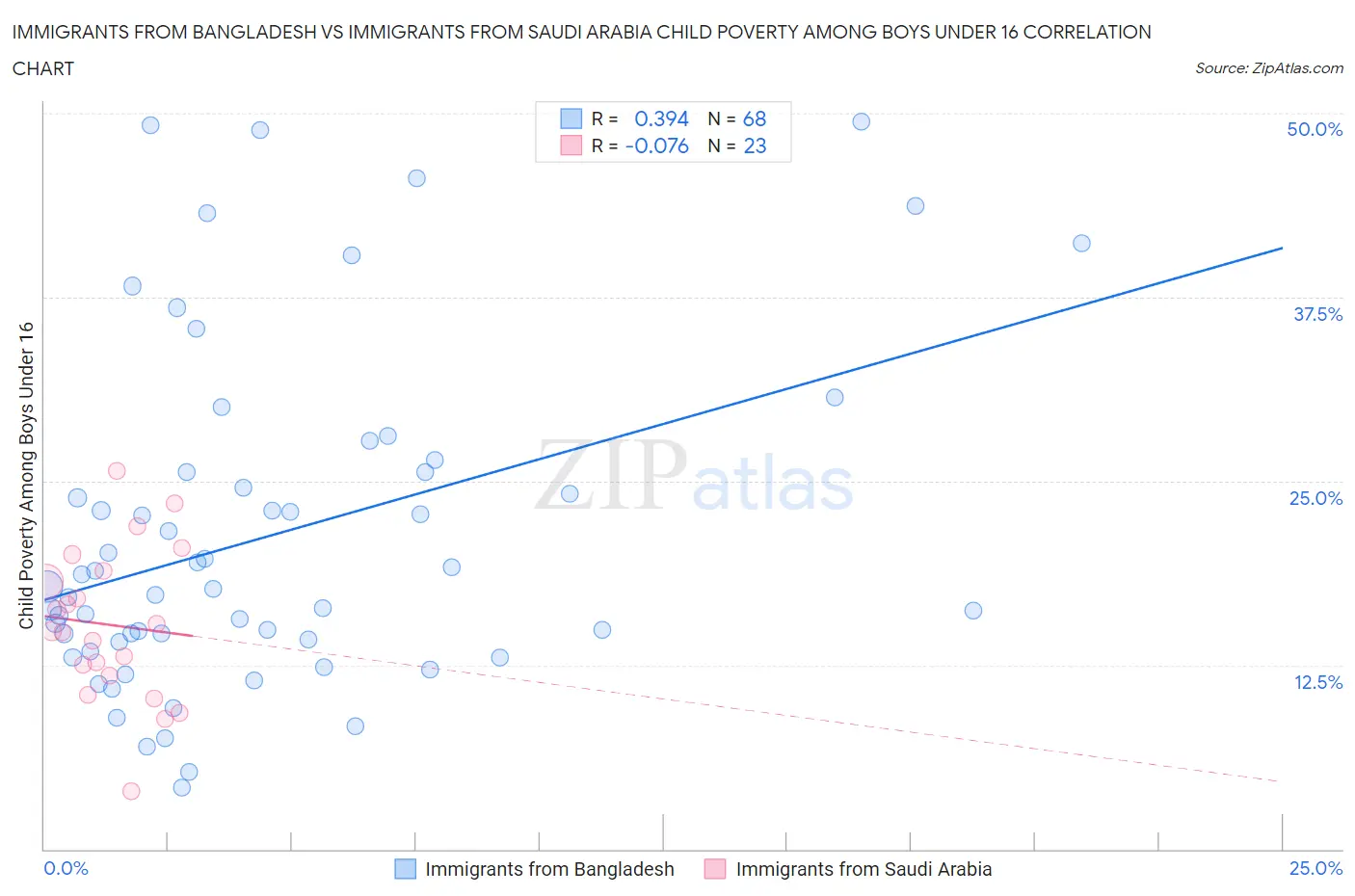 Immigrants from Bangladesh vs Immigrants from Saudi Arabia Child Poverty Among Boys Under 16