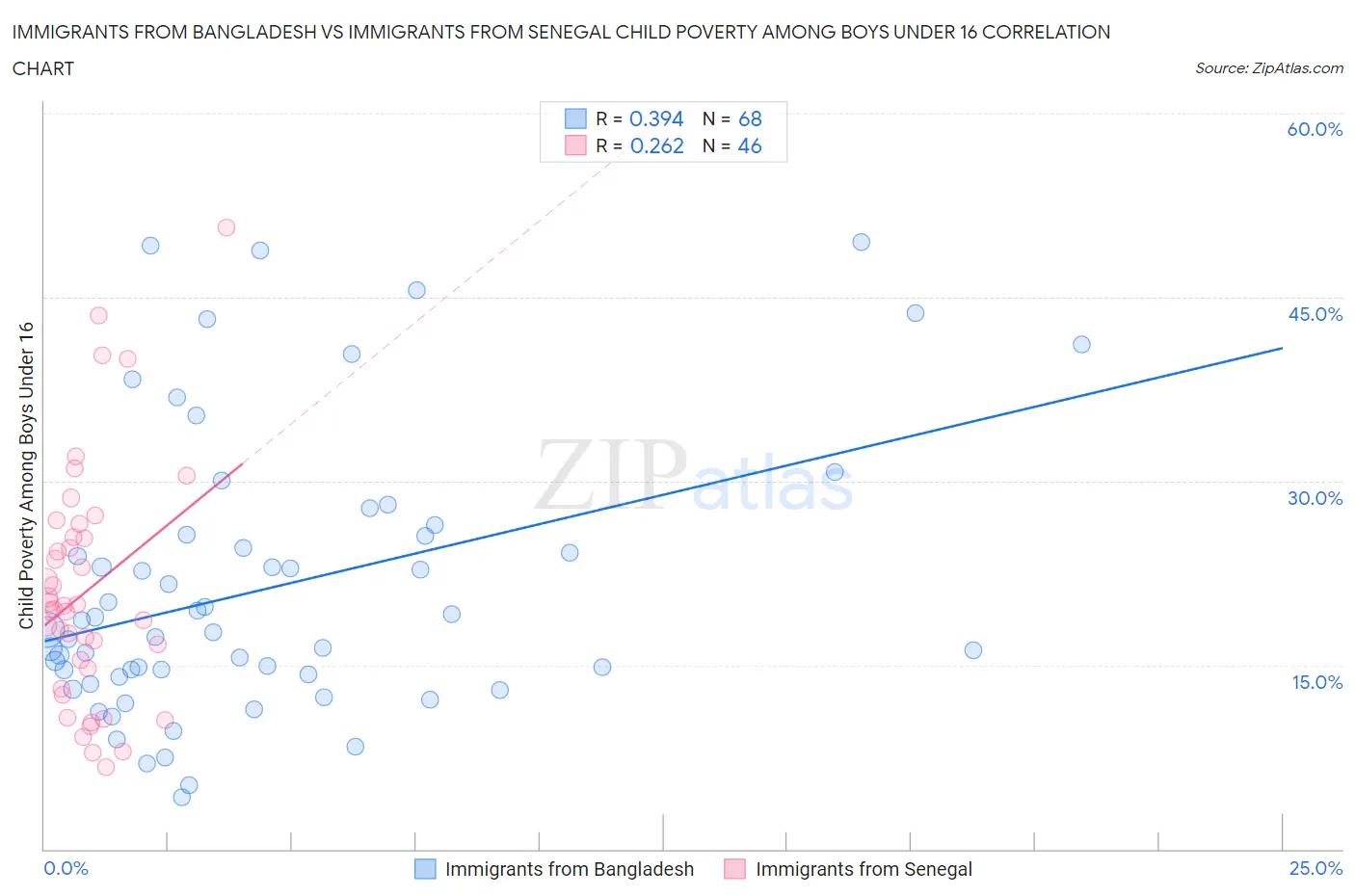 Immigrants from Bangladesh vs Immigrants from Senegal Child Poverty Among Boys Under 16