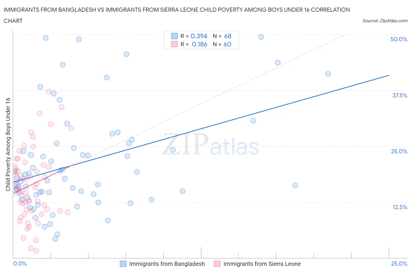 Immigrants from Bangladesh vs Immigrants from Sierra Leone Child Poverty Among Boys Under 16