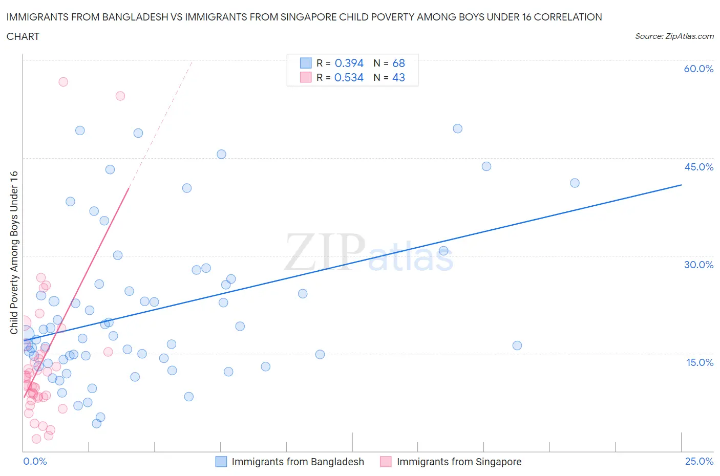 Immigrants from Bangladesh vs Immigrants from Singapore Child Poverty Among Boys Under 16