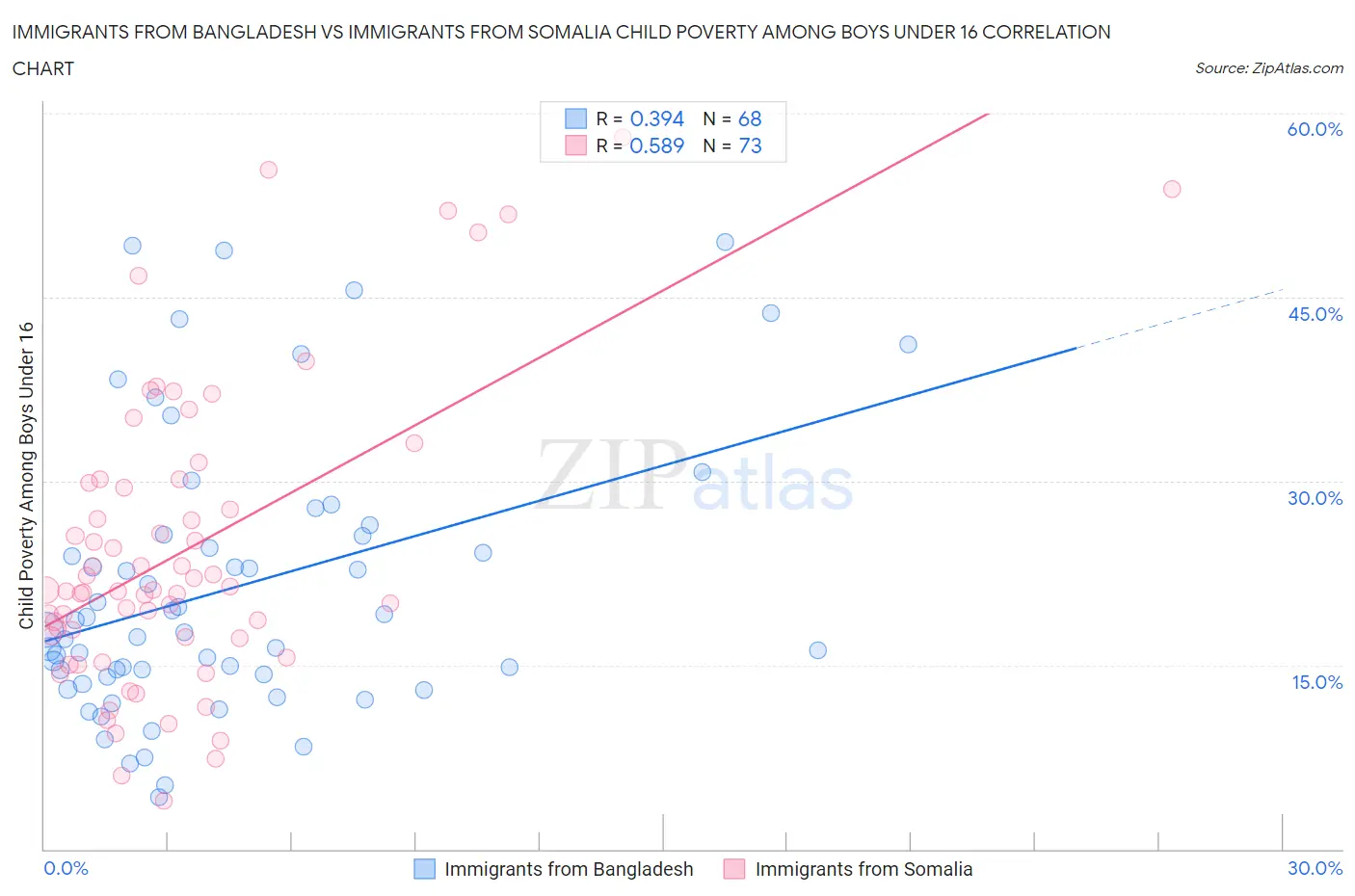 Immigrants from Bangladesh vs Immigrants from Somalia Child Poverty Among Boys Under 16