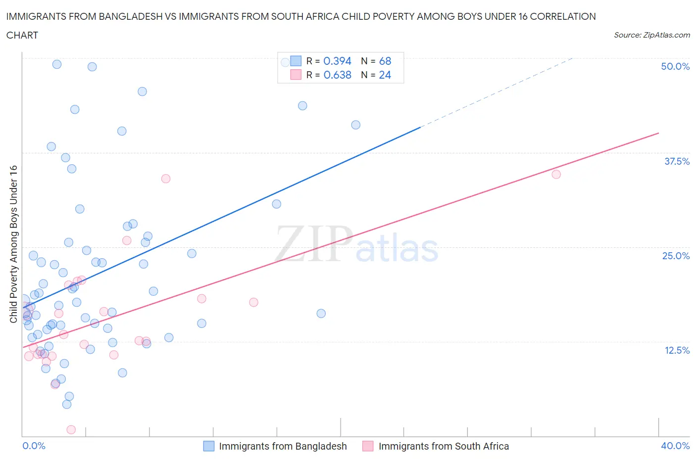 Immigrants from Bangladesh vs Immigrants from South Africa Child Poverty Among Boys Under 16