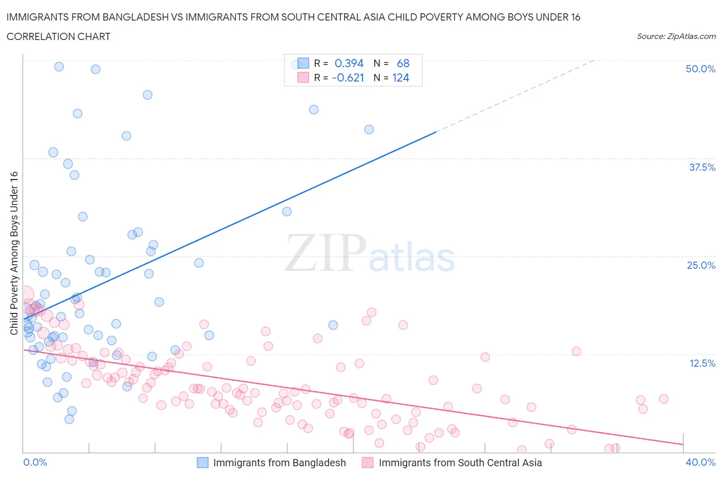 Immigrants from Bangladesh vs Immigrants from South Central Asia Child Poverty Among Boys Under 16