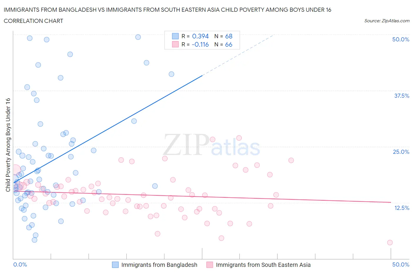 Immigrants from Bangladesh vs Immigrants from South Eastern Asia Child Poverty Among Boys Under 16