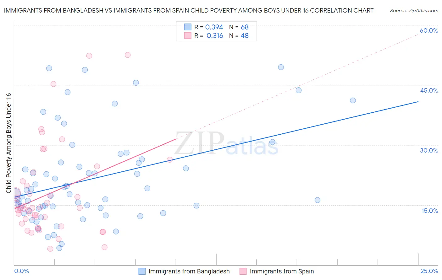 Immigrants from Bangladesh vs Immigrants from Spain Child Poverty Among Boys Under 16