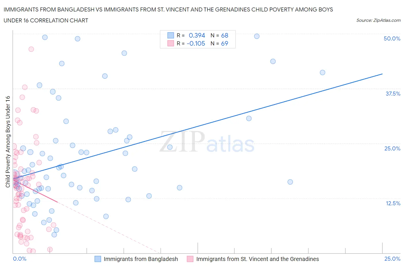 Immigrants from Bangladesh vs Immigrants from St. Vincent and the Grenadines Child Poverty Among Boys Under 16