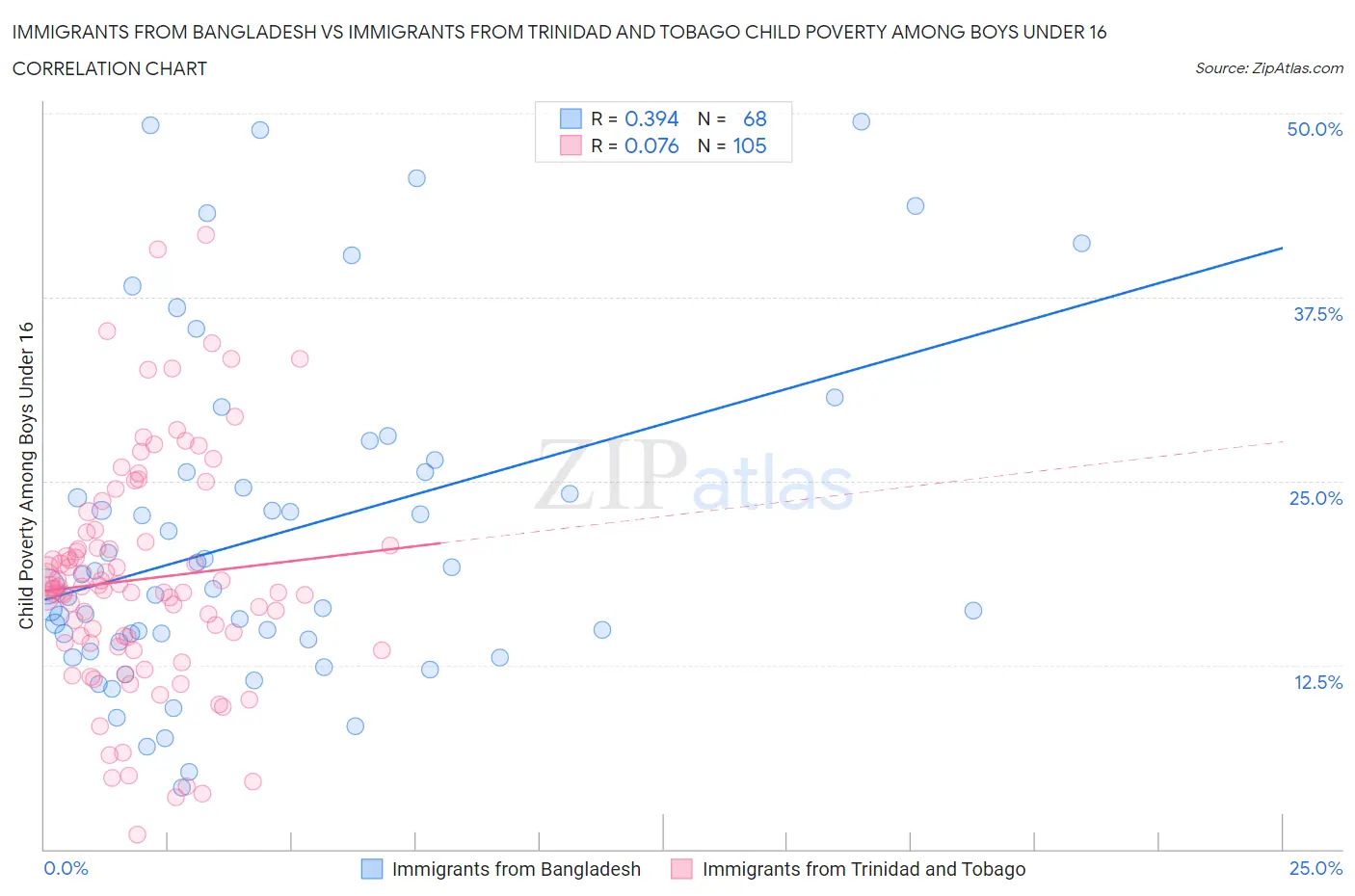 Immigrants from Bangladesh vs Immigrants from Trinidad and Tobago Child Poverty Among Boys Under 16