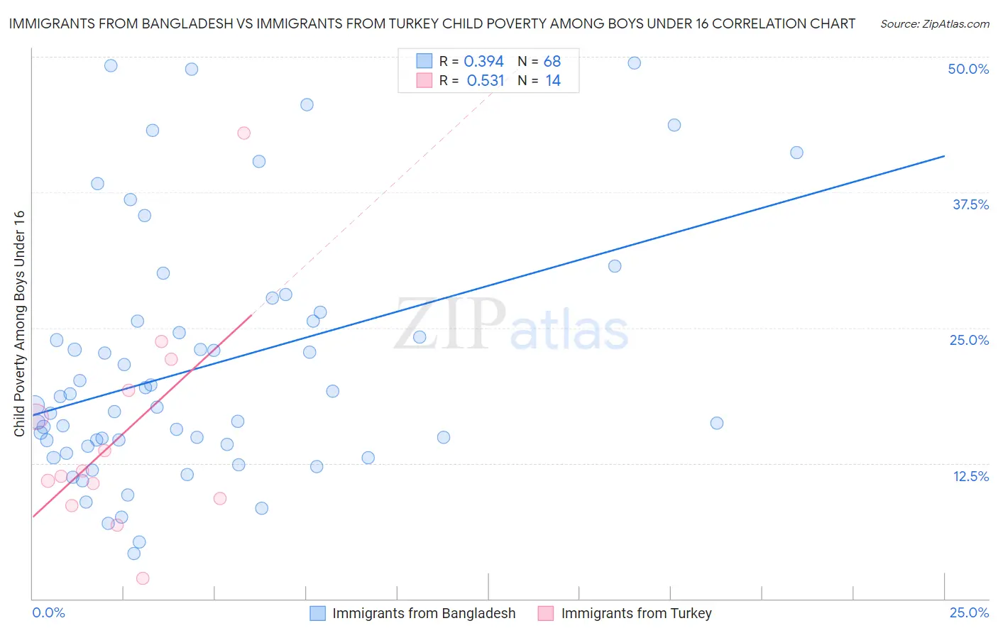 Immigrants from Bangladesh vs Immigrants from Turkey Child Poverty Among Boys Under 16