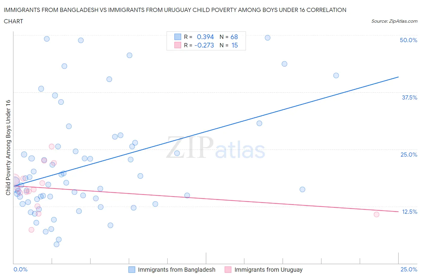 Immigrants from Bangladesh vs Immigrants from Uruguay Child Poverty Among Boys Under 16