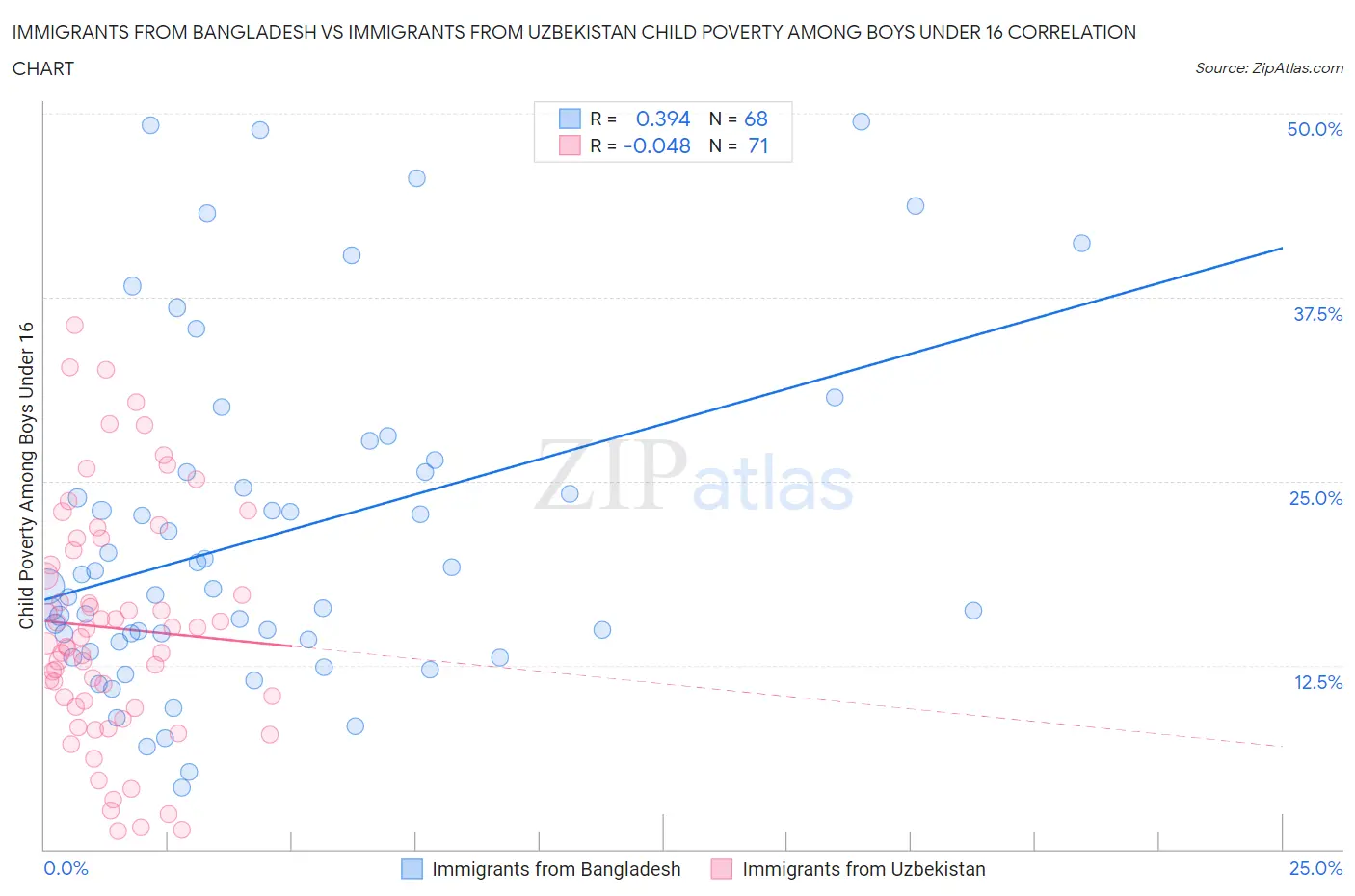 Immigrants from Bangladesh vs Immigrants from Uzbekistan Child Poverty Among Boys Under 16