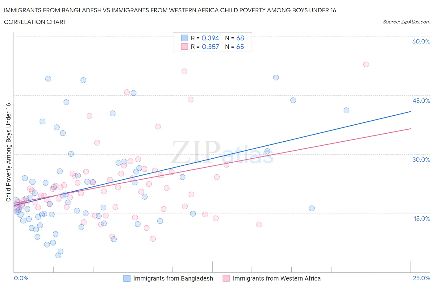 Immigrants from Bangladesh vs Immigrants from Western Africa Child Poverty Among Boys Under 16