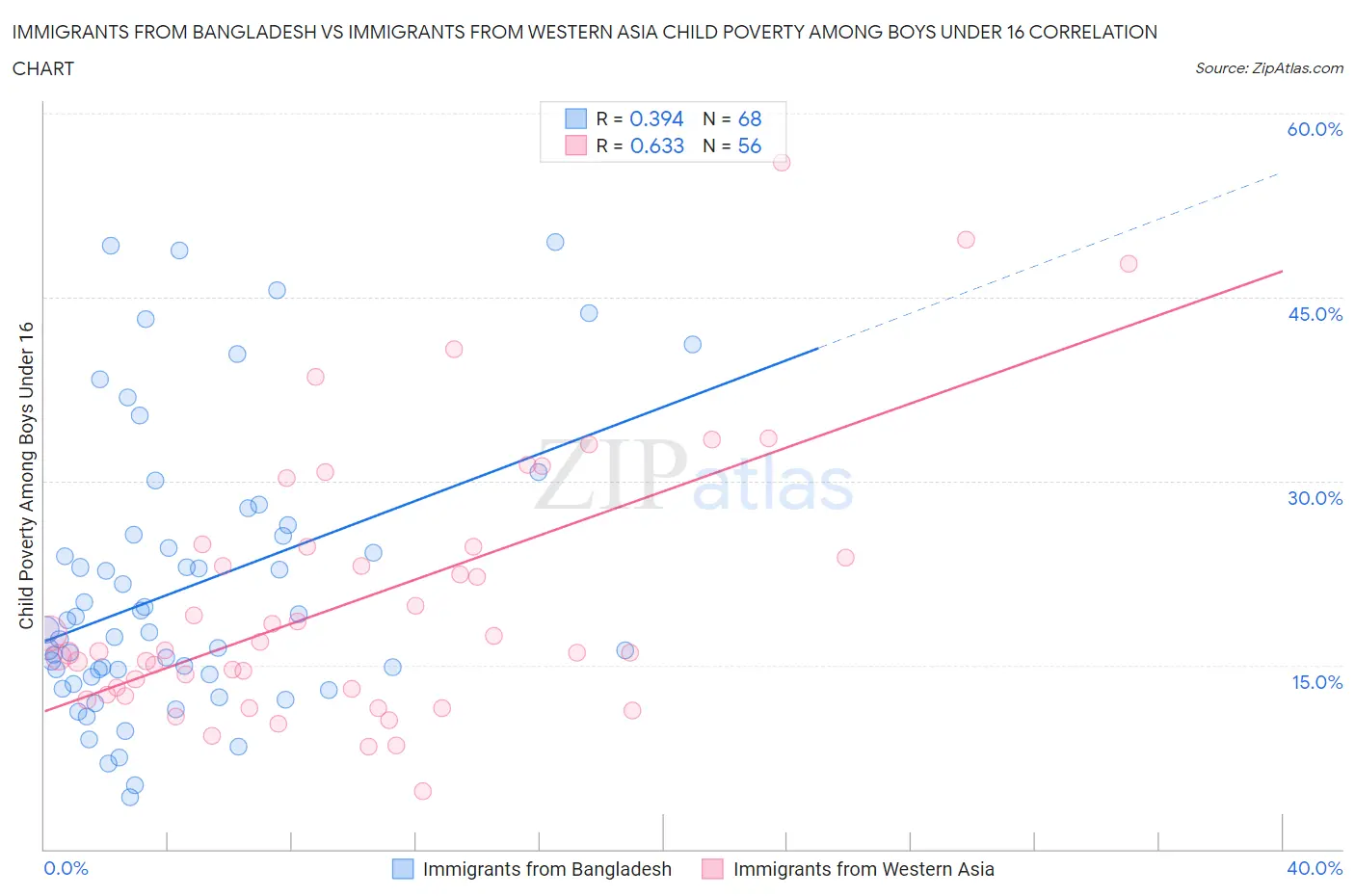 Immigrants from Bangladesh vs Immigrants from Western Asia Child Poverty Among Boys Under 16