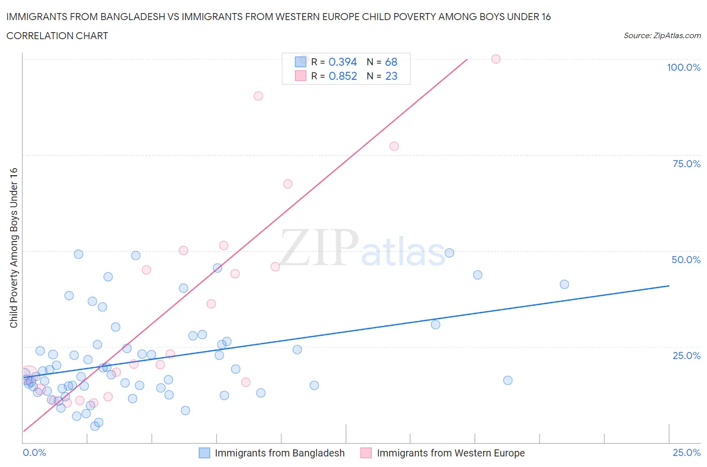 Immigrants from Bangladesh vs Immigrants from Western Europe Child Poverty Among Boys Under 16