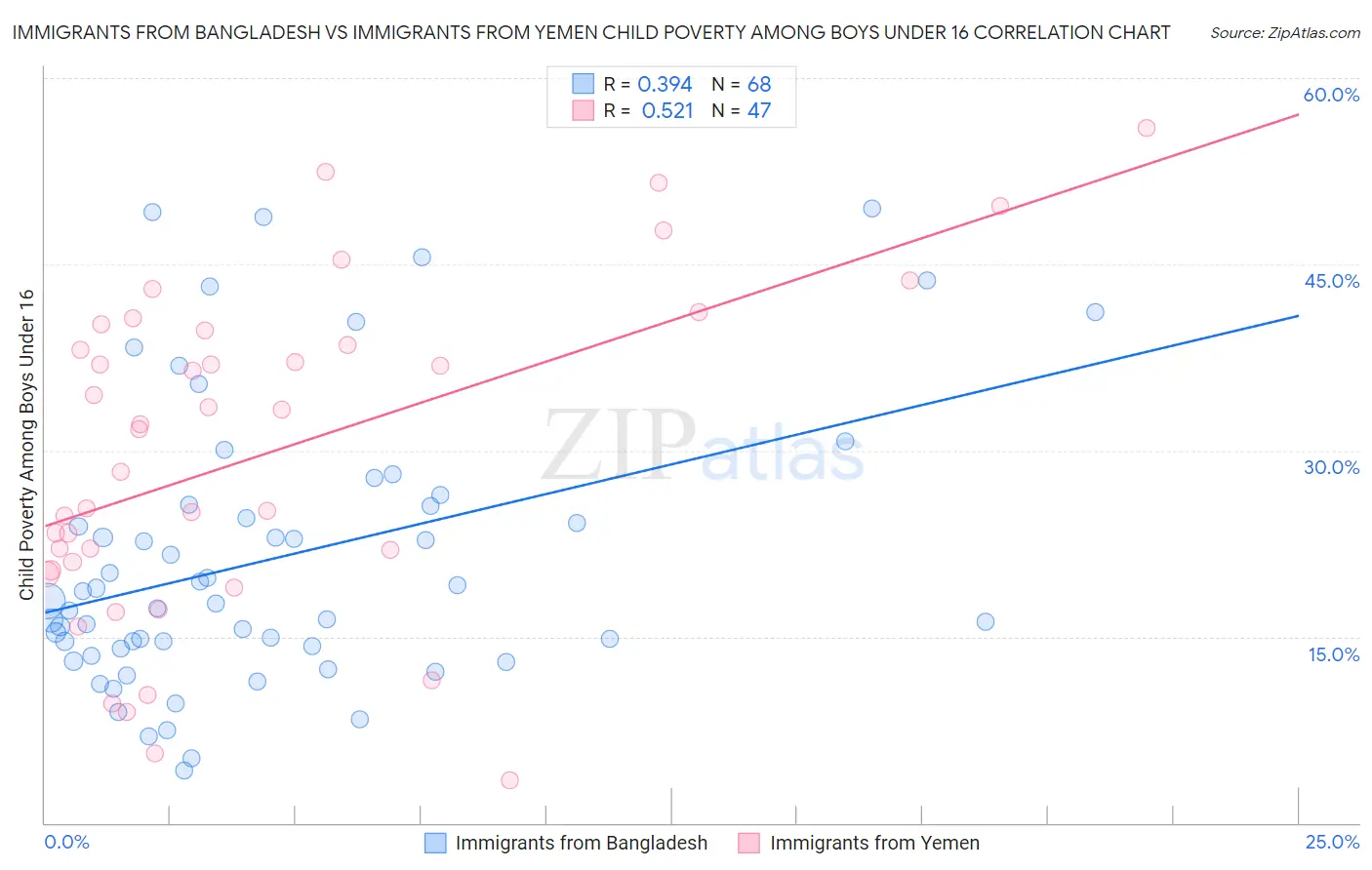 Immigrants from Bangladesh vs Immigrants from Yemen Child Poverty Among Boys Under 16