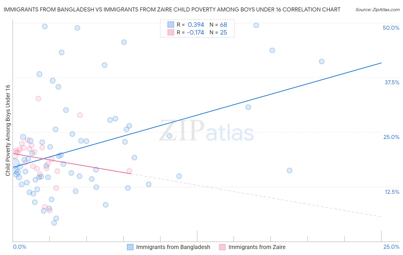 Immigrants from Bangladesh vs Immigrants from Zaire Child Poverty Among Boys Under 16