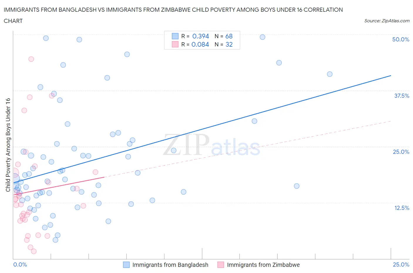 Immigrants from Bangladesh vs Immigrants from Zimbabwe Child Poverty Among Boys Under 16