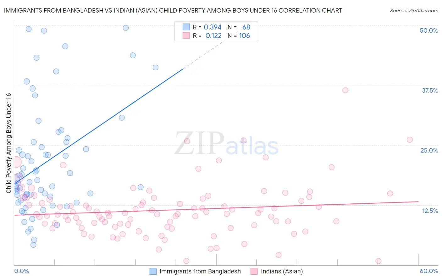 Immigrants from Bangladesh vs Indian (Asian) Child Poverty Among Boys Under 16