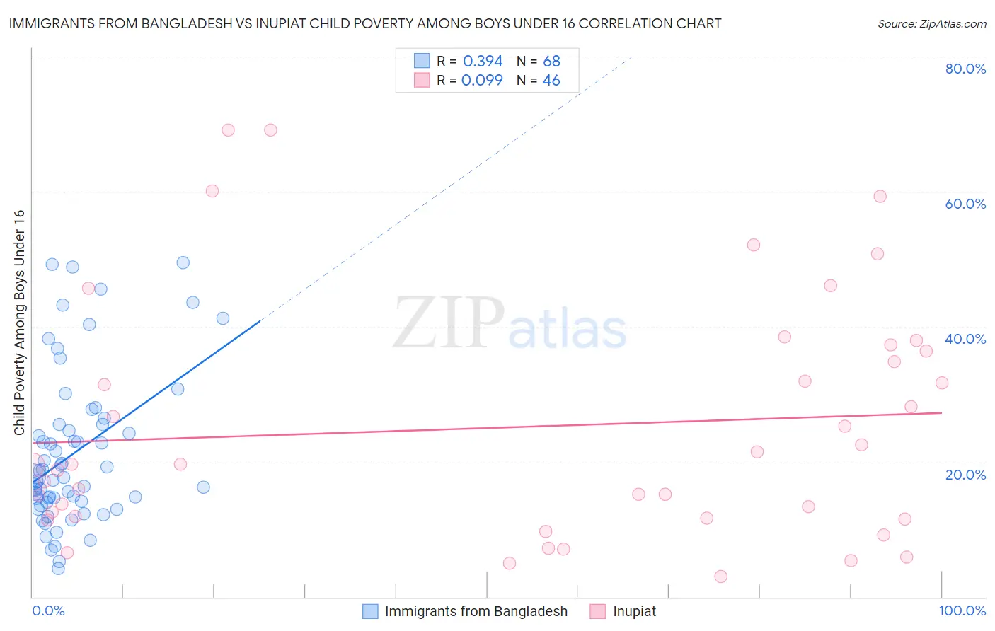 Immigrants from Bangladesh vs Inupiat Child Poverty Among Boys Under 16
