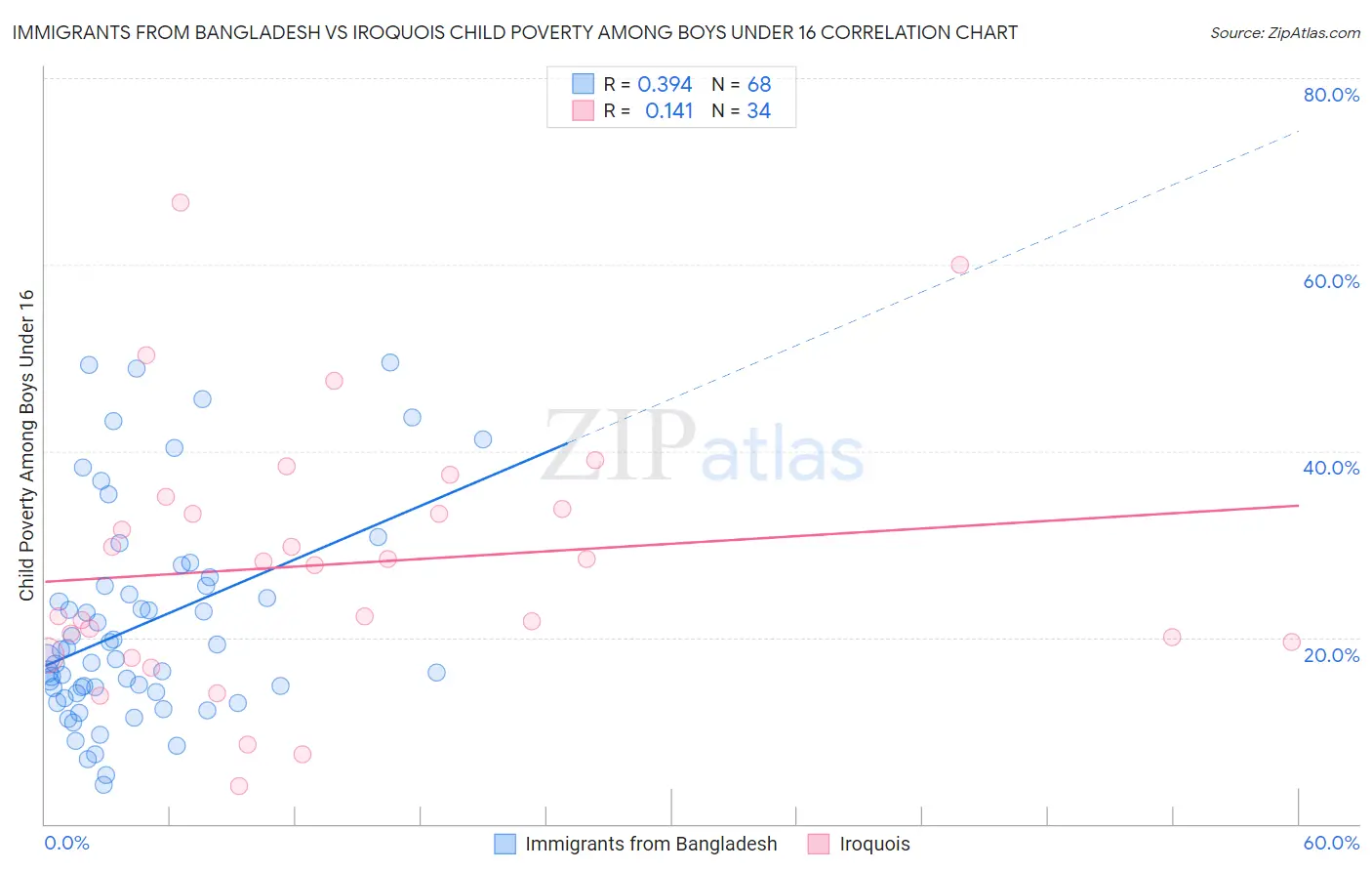 Immigrants from Bangladesh vs Iroquois Child Poverty Among Boys Under 16