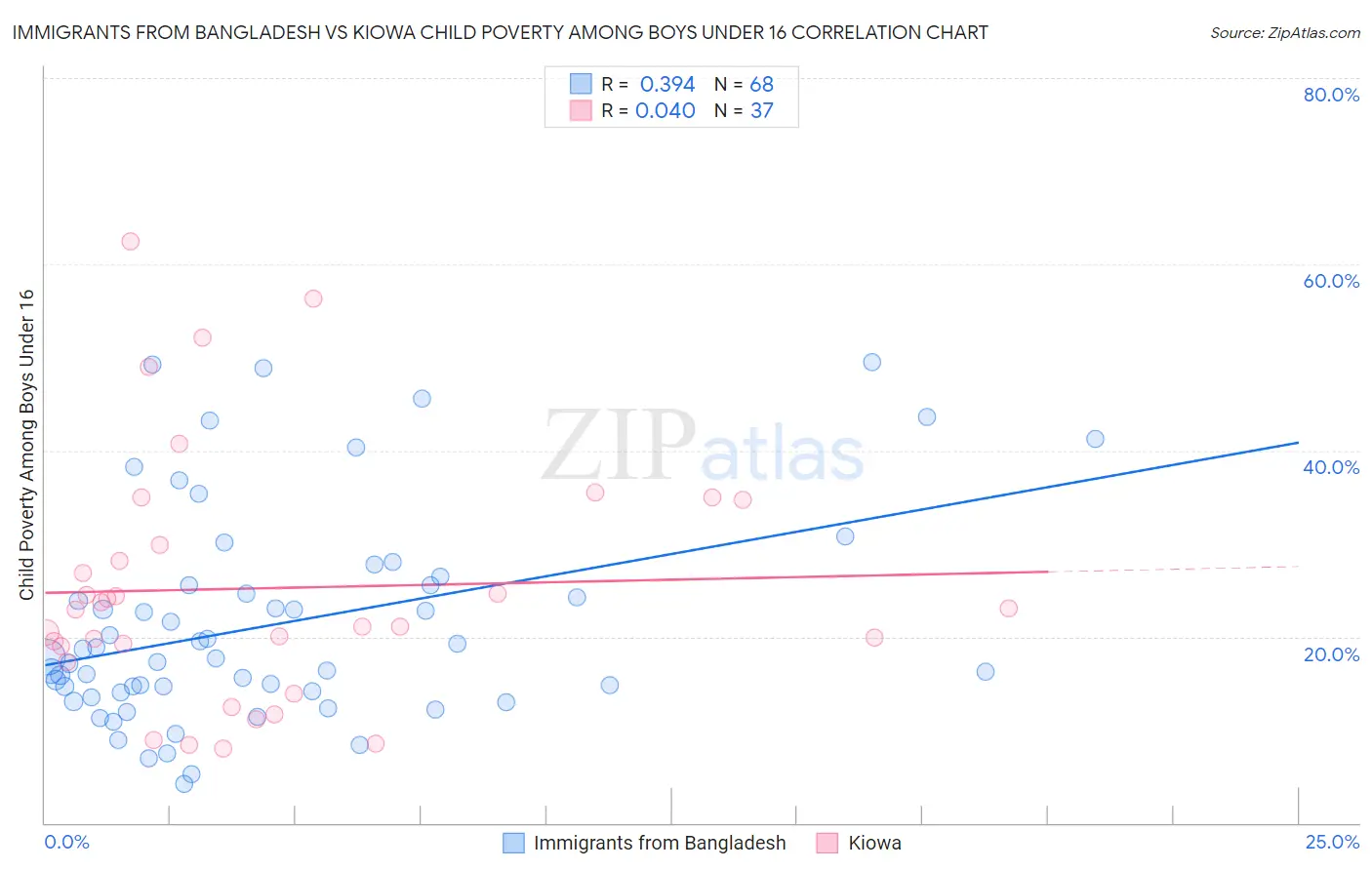 Immigrants from Bangladesh vs Kiowa Child Poverty Among Boys Under 16
