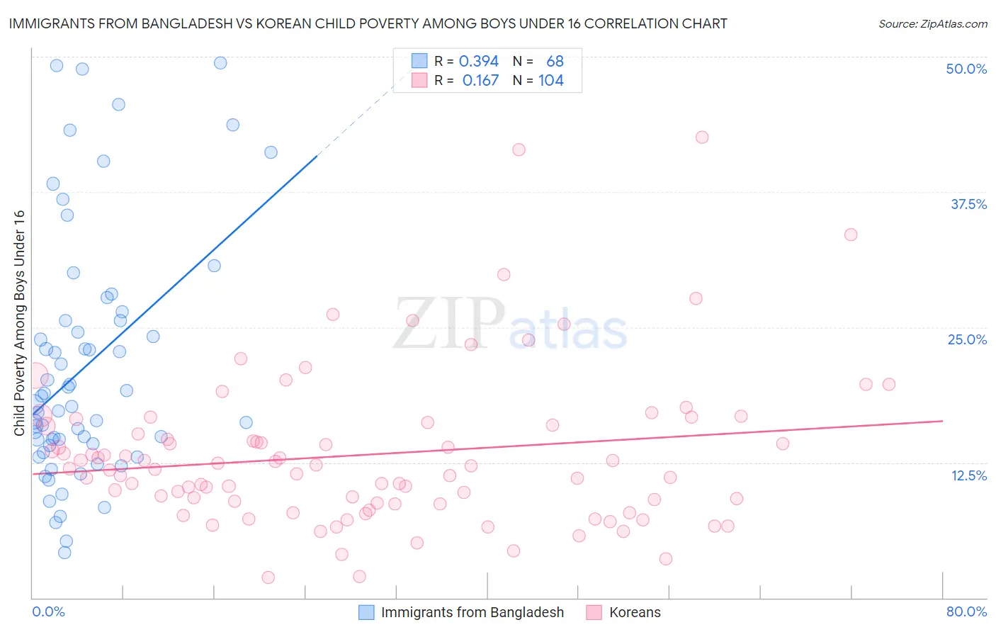 Immigrants from Bangladesh vs Korean Child Poverty Among Boys Under 16