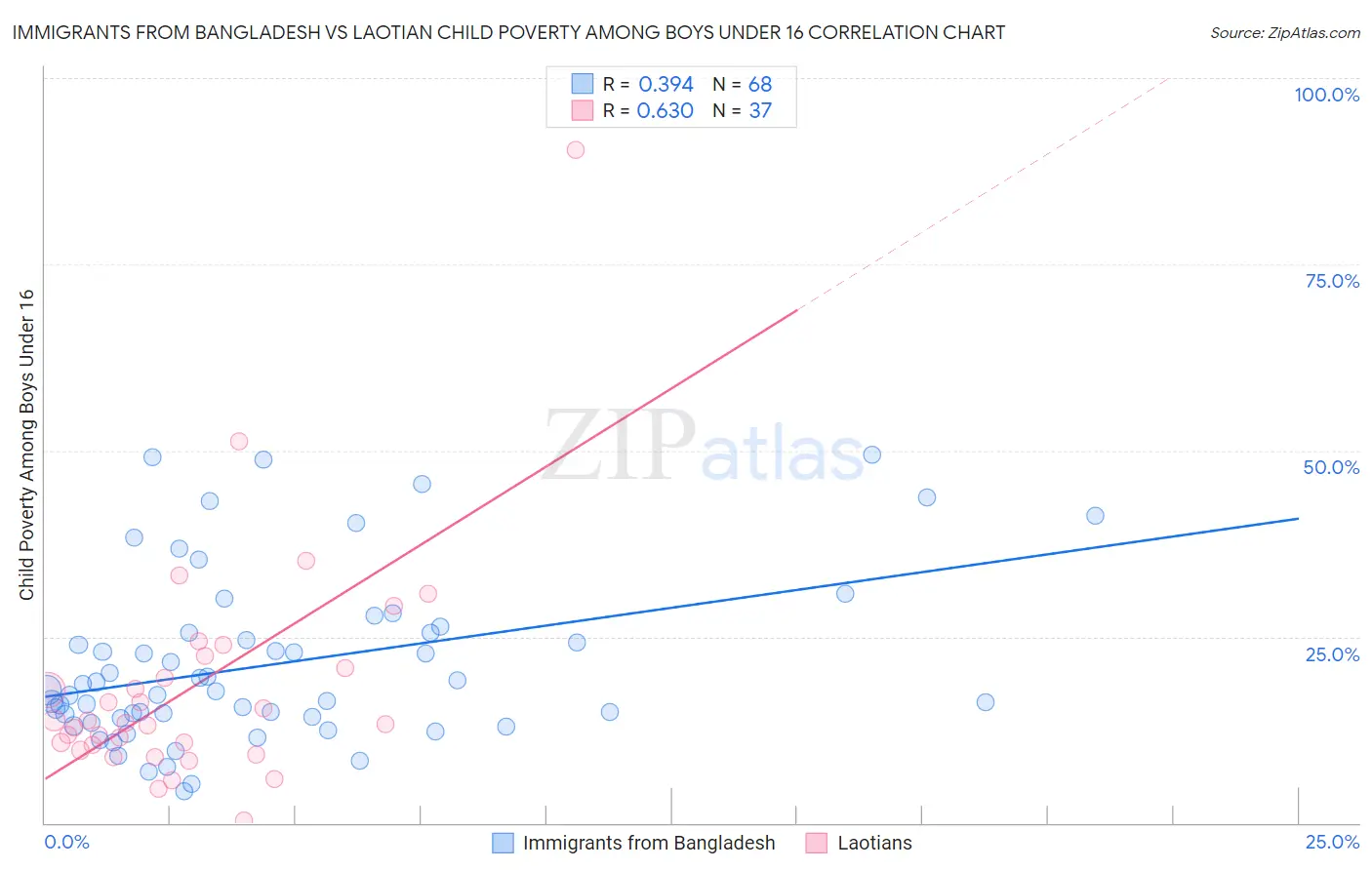 Immigrants from Bangladesh vs Laotian Child Poverty Among Boys Under 16