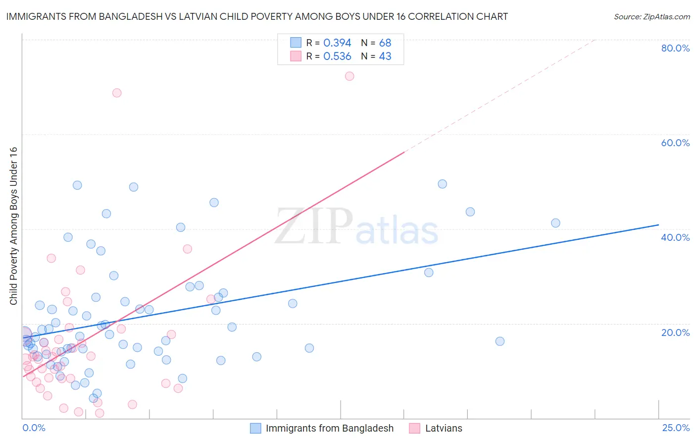Immigrants from Bangladesh vs Latvian Child Poverty Among Boys Under 16