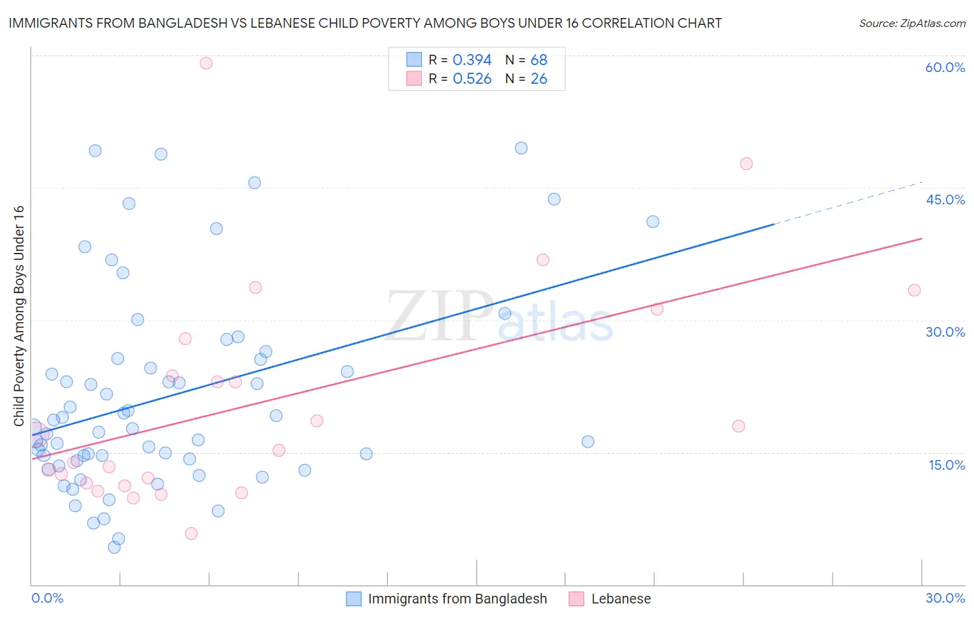 Immigrants from Bangladesh vs Lebanese Child Poverty Among Boys Under 16