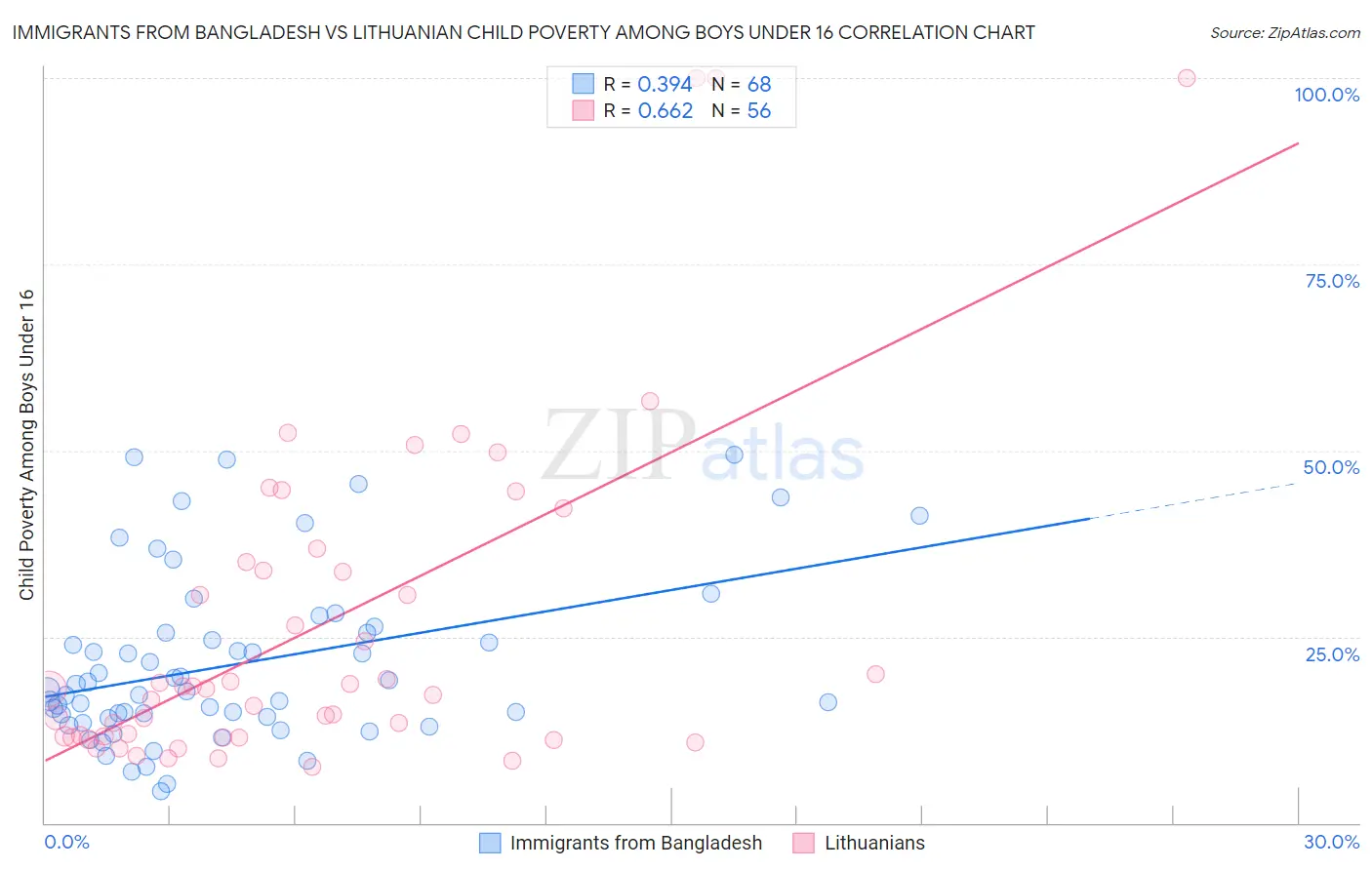 Immigrants from Bangladesh vs Lithuanian Child Poverty Among Boys Under 16