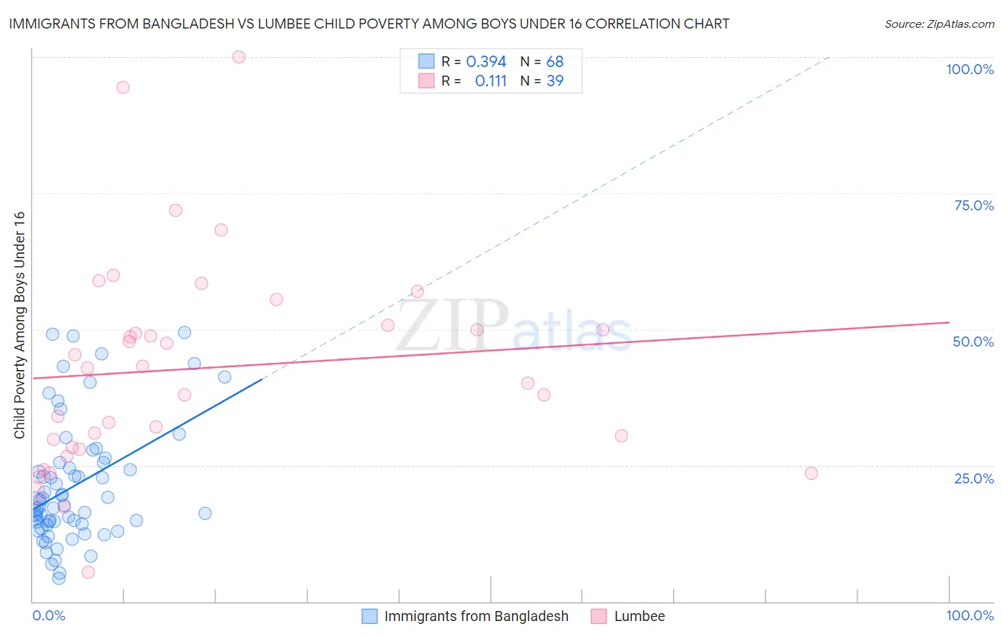 Immigrants from Bangladesh vs Lumbee Child Poverty Among Boys Under 16